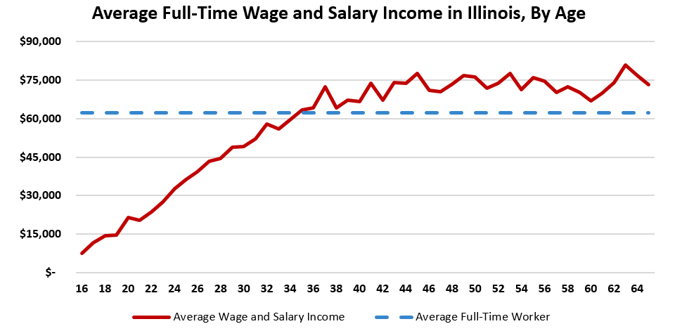 avergage full time worker income