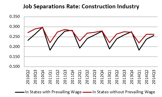 Construction Industry Job Separations Graph