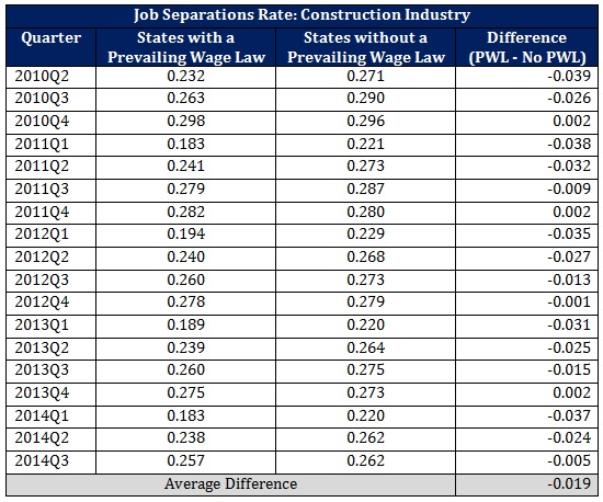 Construction Industry Job Separations Rate