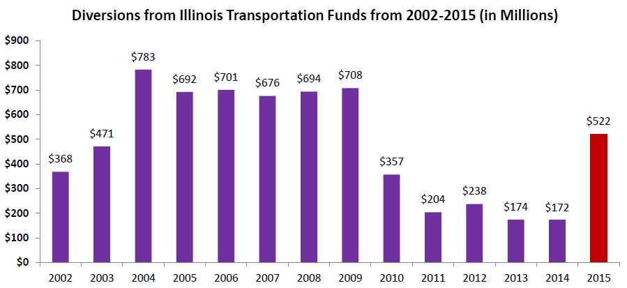 Diversions from Road Fund