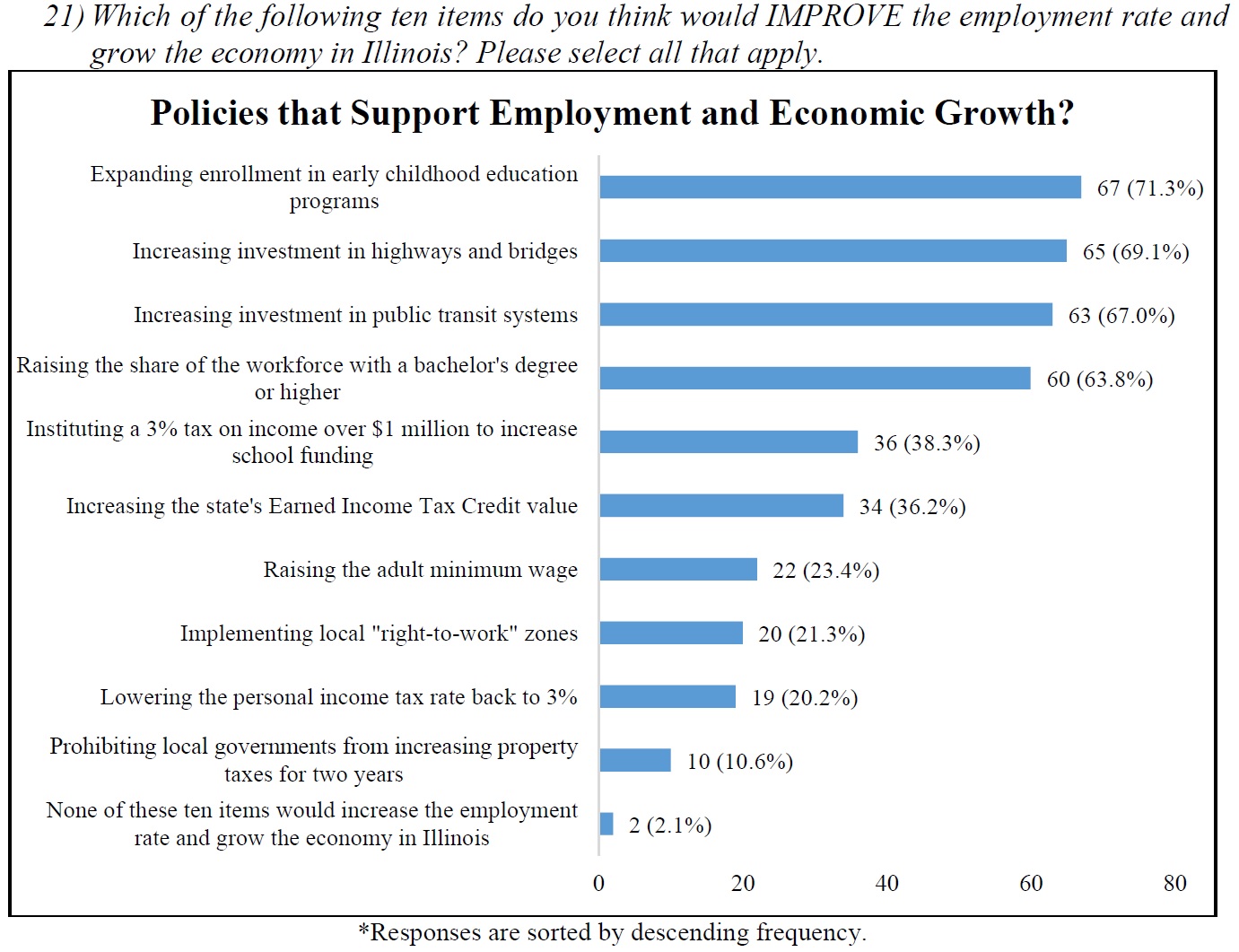 ILAcademicsPoll_EmploymentSupports