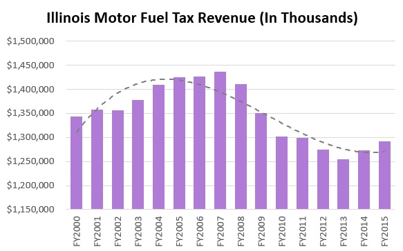 Illinois Gas Tax Revenue 00-15