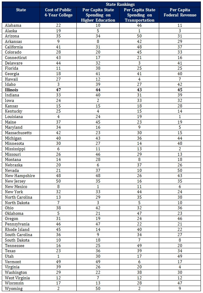 Measure of America Rankings