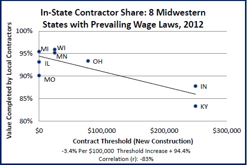 Prevailing Wage Threshold2