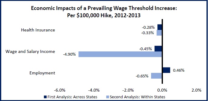 Prevailing Wage Threshold3