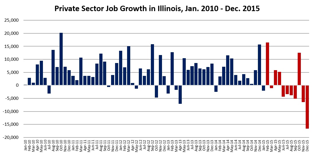 Private Sector Job Growth in Illinois