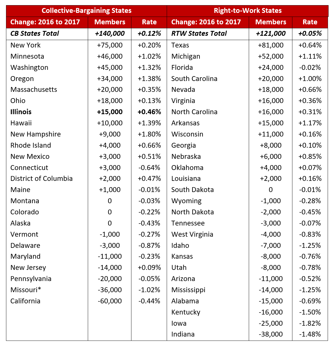 UnionizationRatesCBvRTW2017