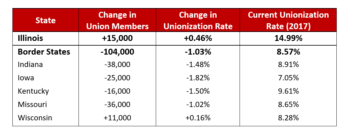 UnionizationRatesMembers2017