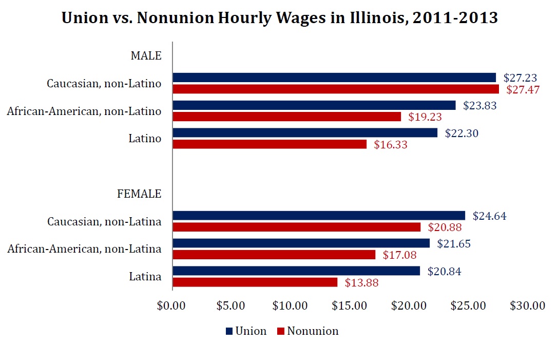 Unions Race Gender Illinois