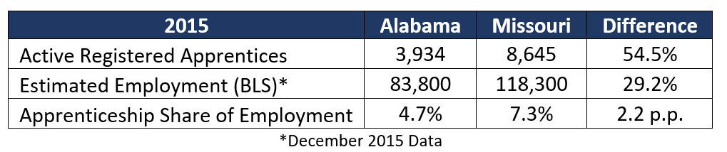 active apprent alabama and missouri