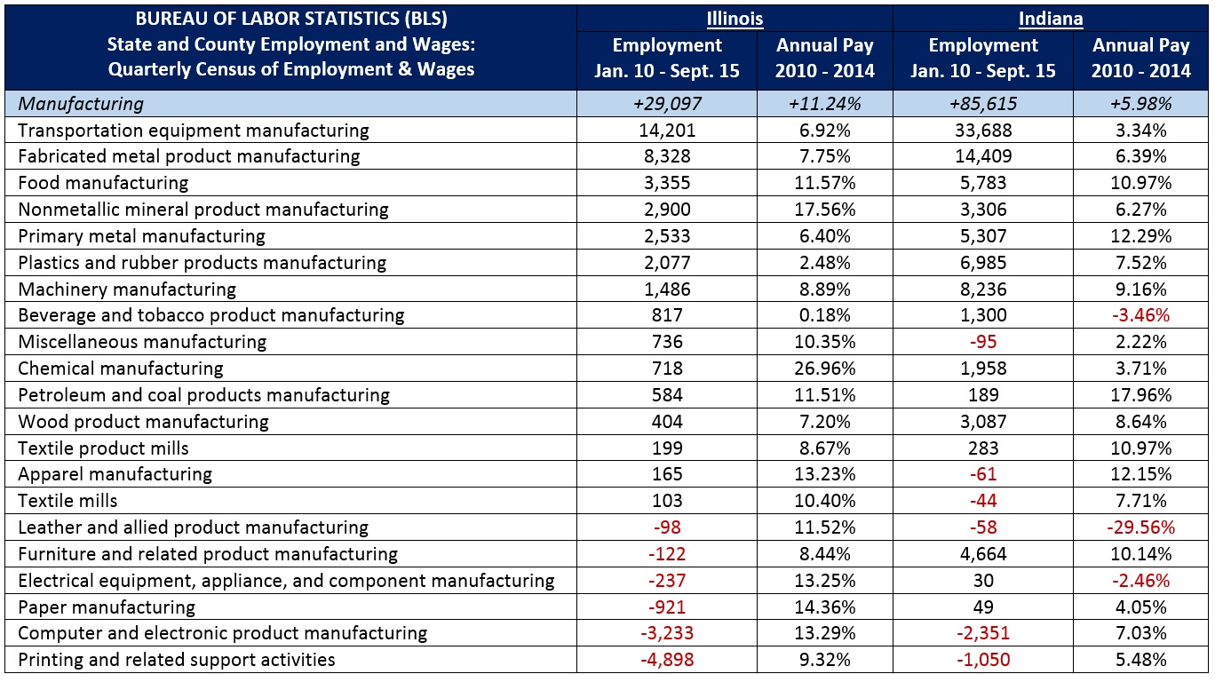 Manufacturing Blog QCEW